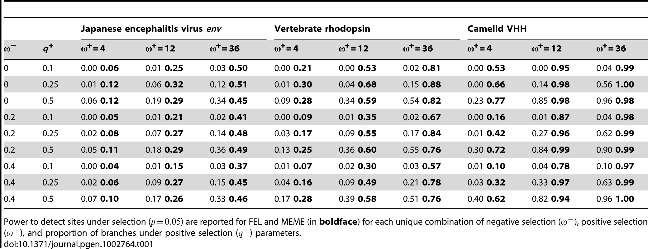 Comparative performance of FEL and MEME on simulated data where  varies along phylogenetic lineages.