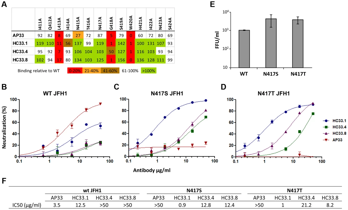 Human and mouse antibodies against amino acid 412–423 have different neutralization profiles.