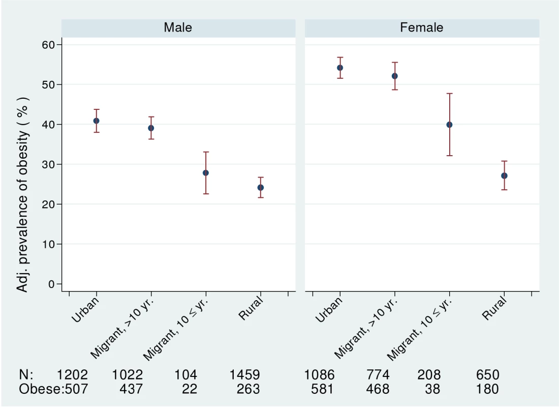 Age-, factory-, and occupation-adjusted percent prevalence (95% CI) of obesity, BMI &gt;25 kg/m2, by migrant group and sex, Indian migration study 2005–2007.