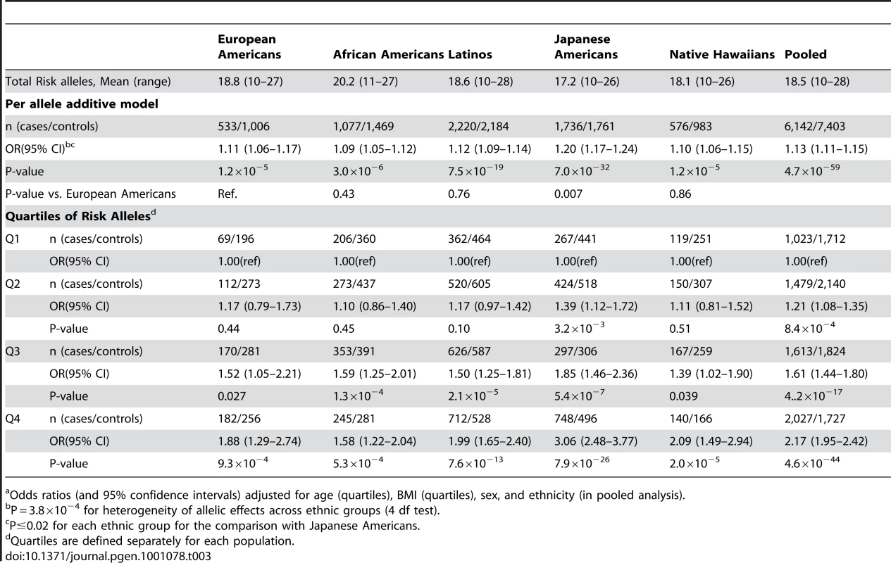 The association of the total risk score with T2D risk by racial/ethnic population.<em class=&quot;ref&quot;>a</em>