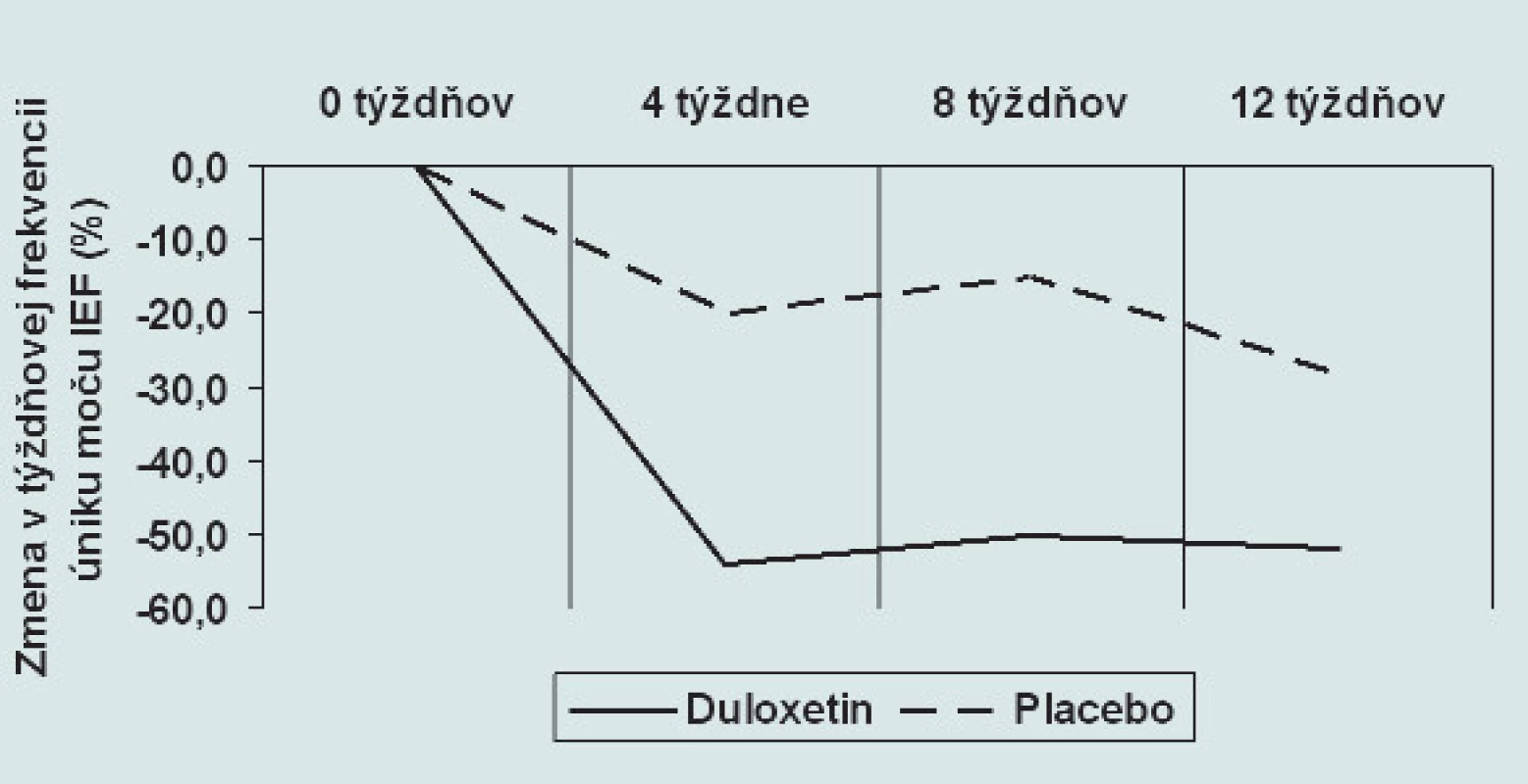 Zmena v týždňovej frekvencii úniku moču IEF pri medikamentóznej liečbe duloxetinom (p &lt; 0,05) a placebom (nesignifikantne) v tretej fáze klinického skúšania.