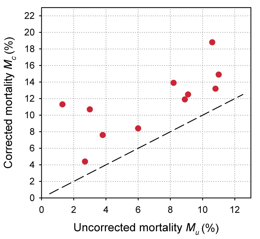 Scatterplot of uncorrected versus corrected mortality for loss to follow-up in 11 treatment programmes in sub-Saharan Africa.