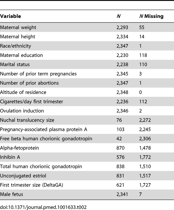 Variables used to compute individualized expected birth weight at 280(unweighted &lt;i&gt;n&lt;/i&gt; = 2,348).