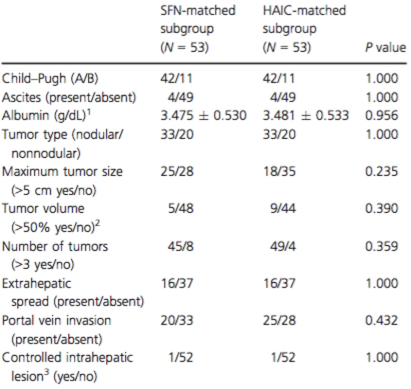 Characteristics of liver function and tumors for each matched subgroup using the propensity score matching method.