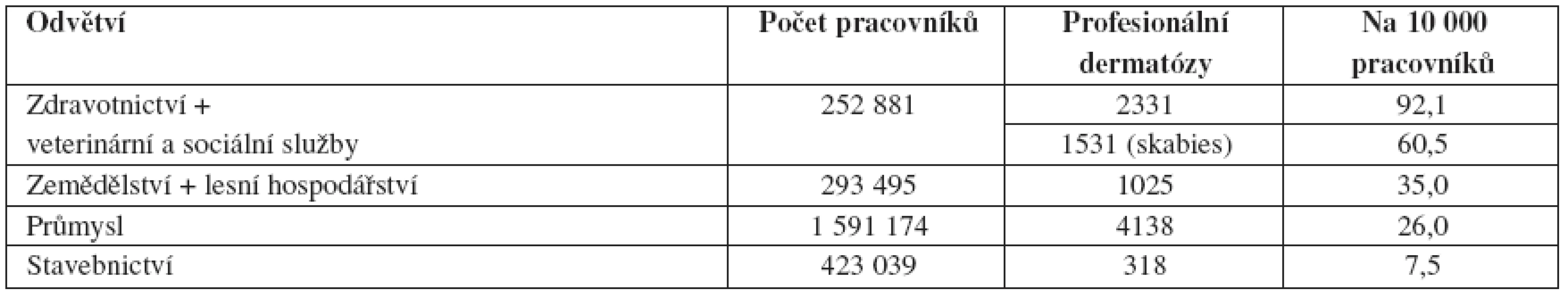 Profesionální dermatózy v ČR podle výrobních odvětví na 10 000 pracovníků (1992–2007)