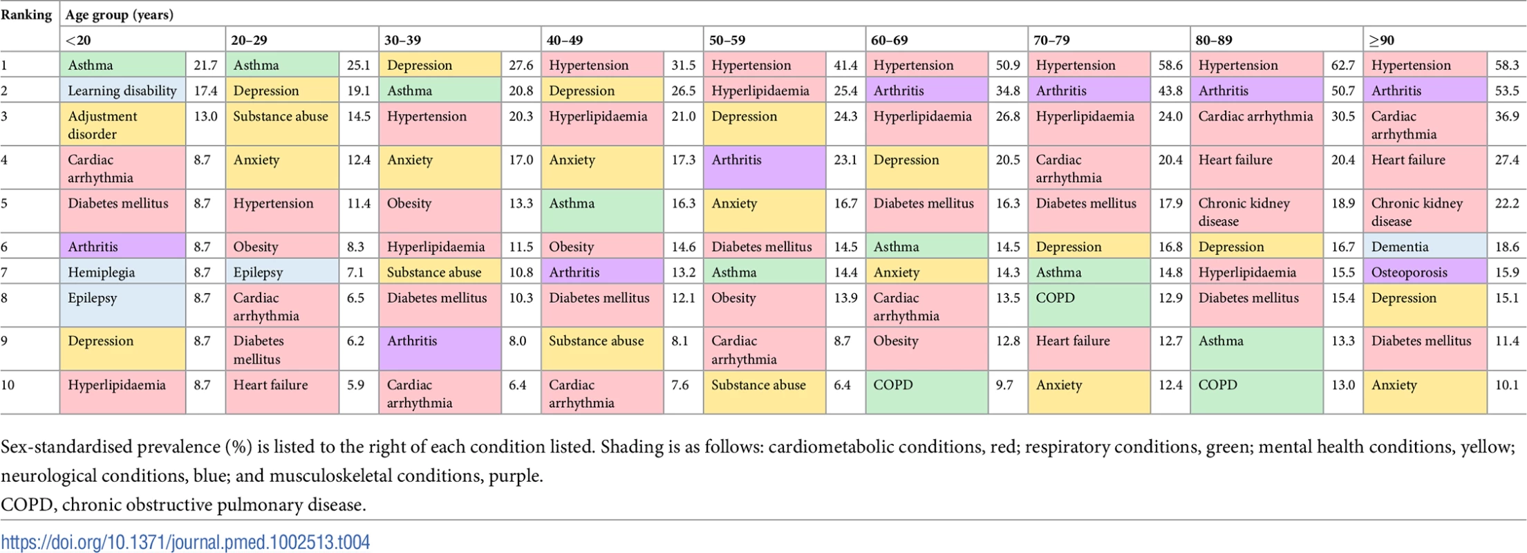 Age-specific ranking of the top 10 most prevalent comorbidities.