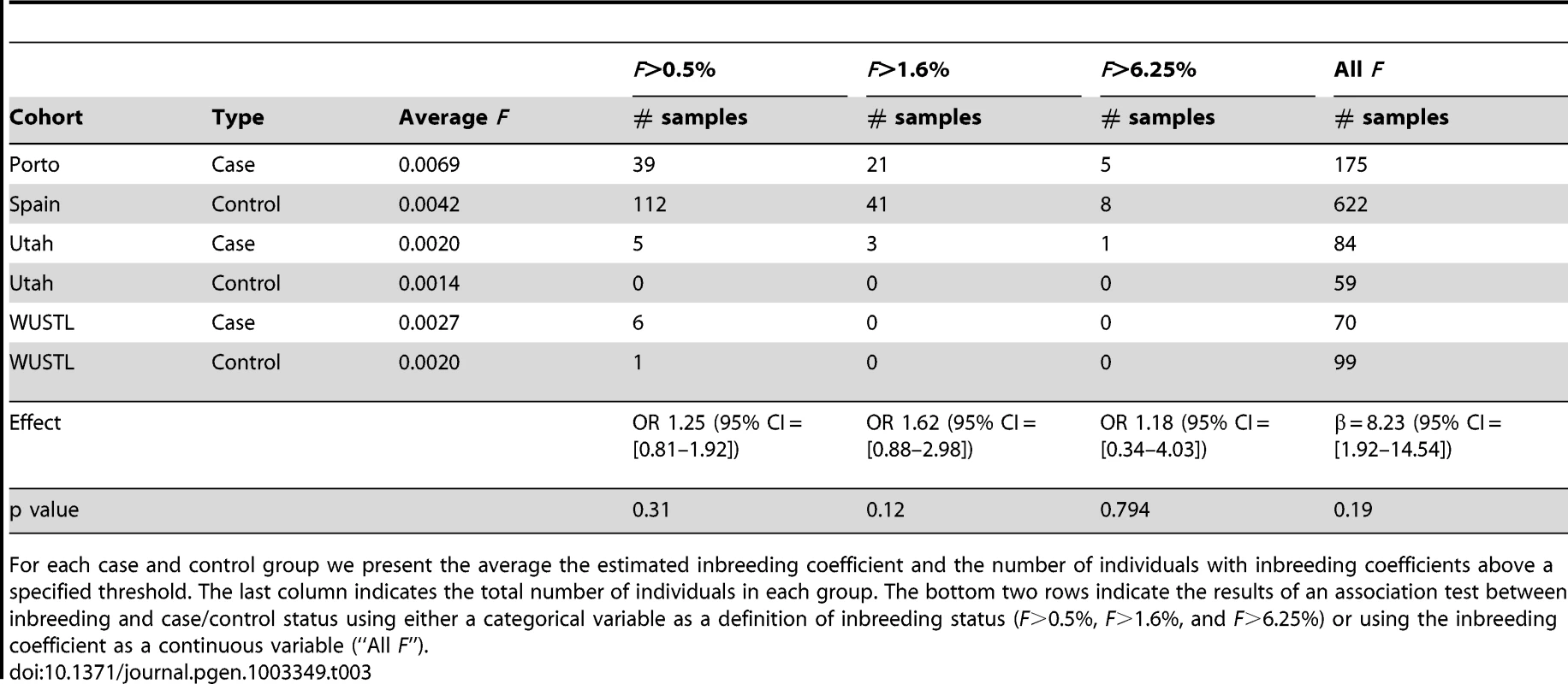 Summary of inbreeding coefficient estimates across cohorts, and association testing.