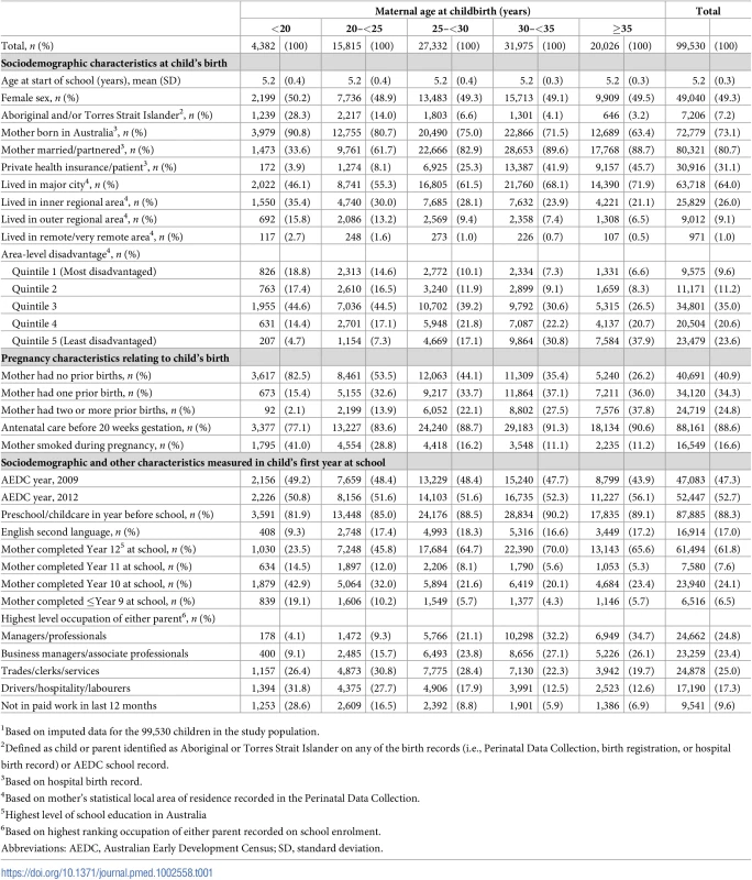 Sociodemographic, pregnancy, and early childhood characteristics, by maternal age at childbirth, for the 99,530 children in the study population<em class=&quot;ref&quot;><sup>1</sup></em>.