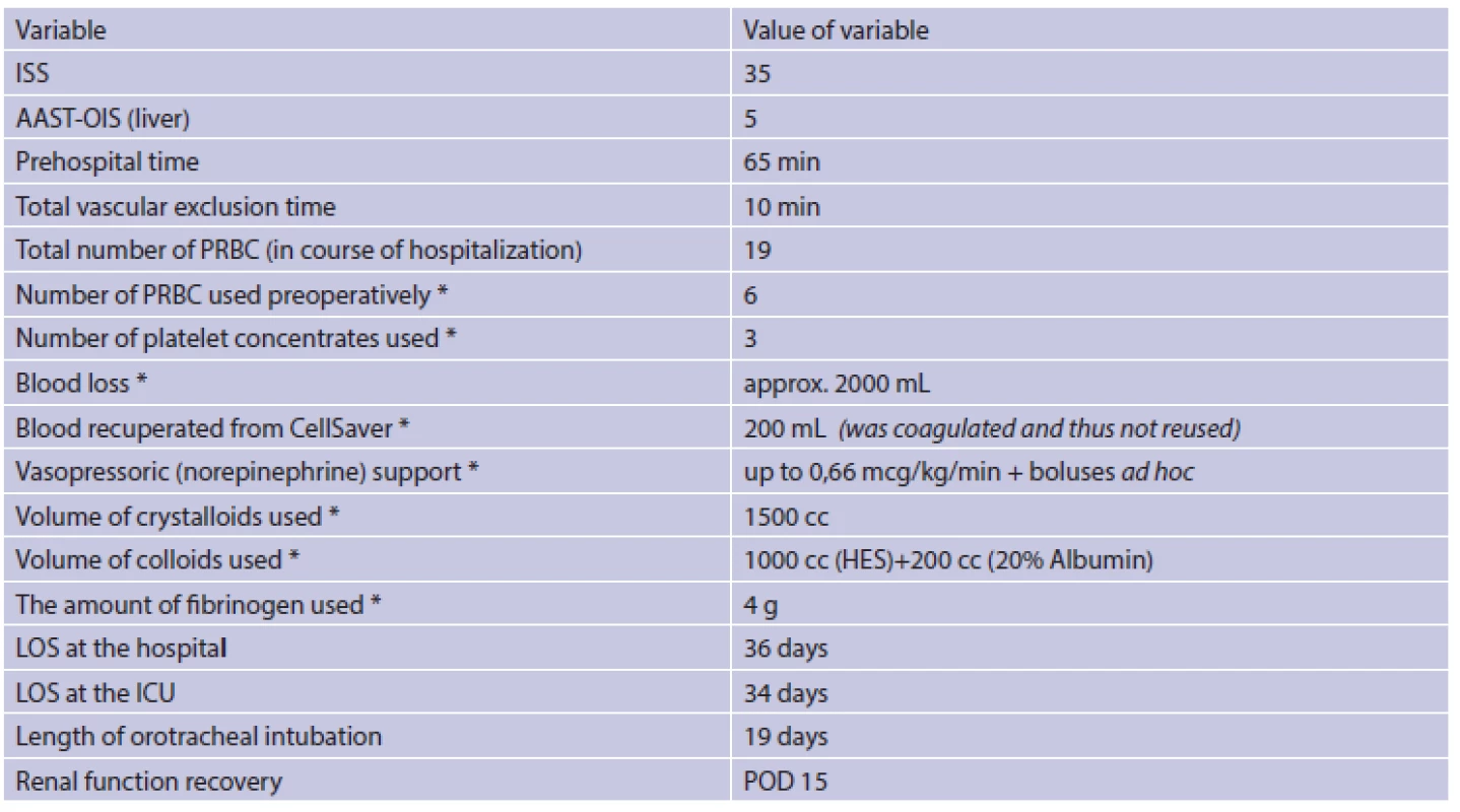 Important data regarding the trauma, operation and postoperative period