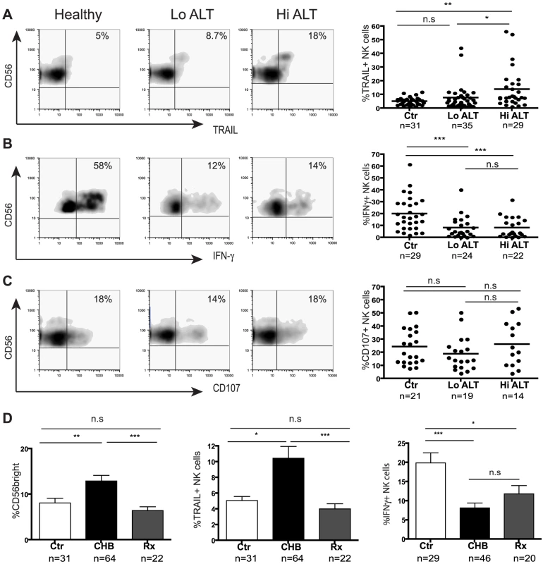 Skewed NK cell effector function in CHB is only partially corrected during therapy.