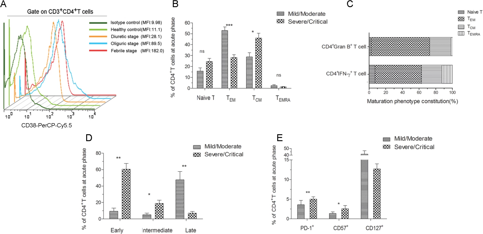 Analysis of the active, memory or differentiation phenotypes of HTNV-Gn/Gc-specific CD4<sup>+</sup>T cells in HFRS patients.