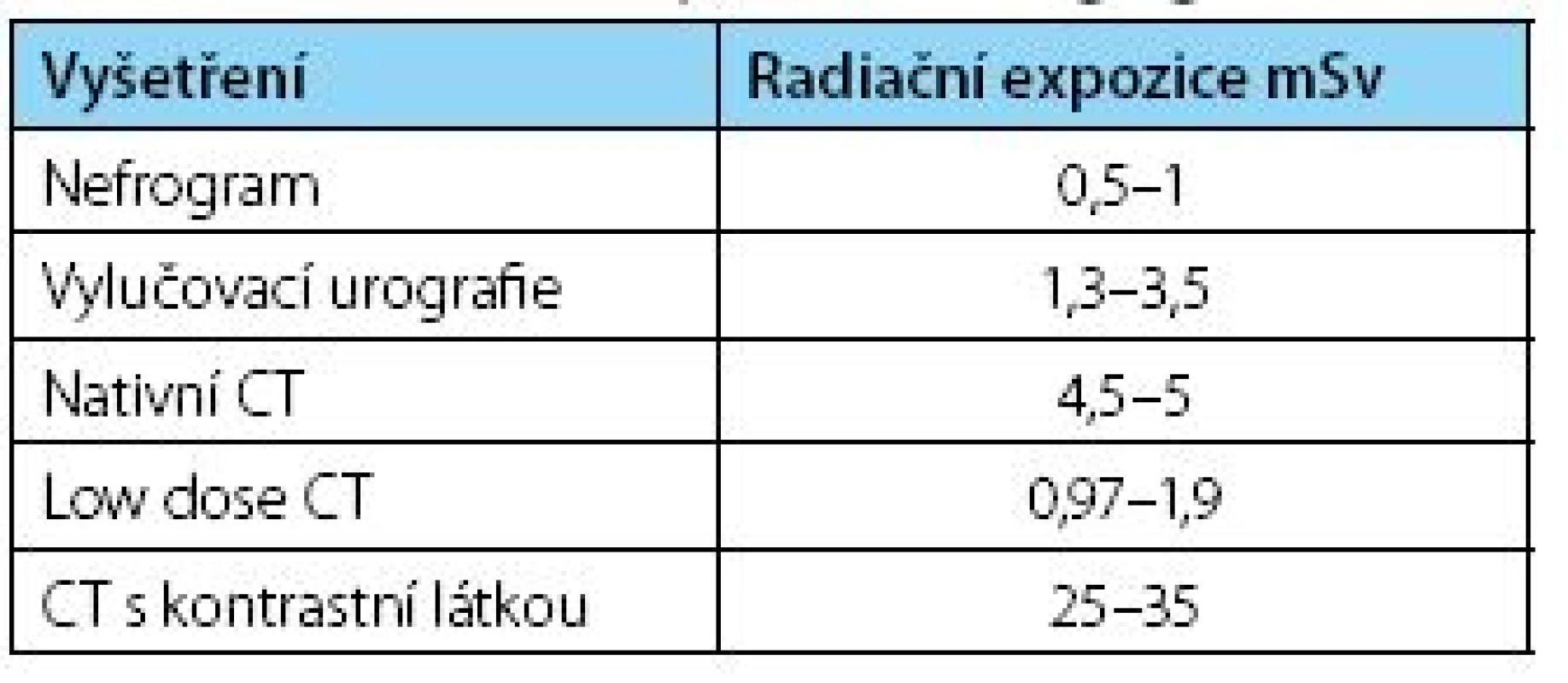 Radiační zátěž zobrazovacích vyšetření
Table 1. Radiation exposure of imaging modalities