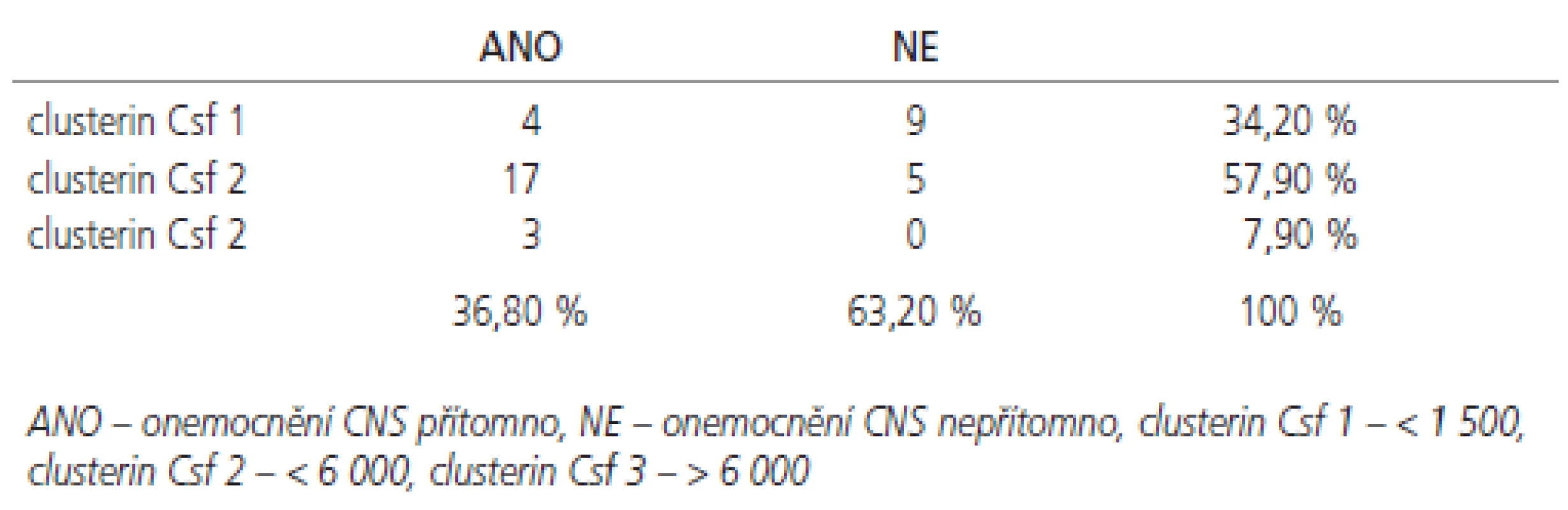 Čtyřpolní tabulka pro hodnocení vztahu clusterinu v likvoru a přítomnosti onemocnění CNS (&amp;#967;&lt;sup&gt;2&lt;/sup&gt; 9,5, DF 2, p = 0,009).