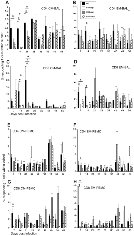 Impact of T and B cell depletion on frequency of SVV-specific T cells.