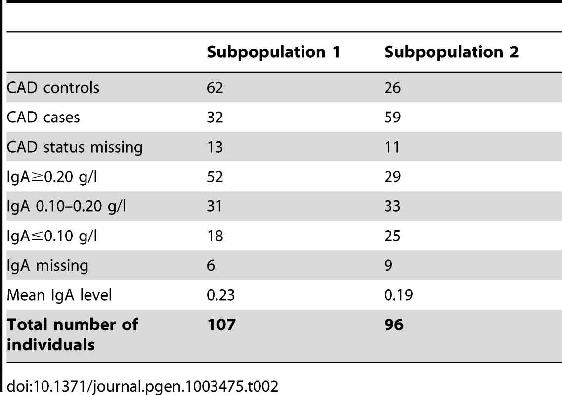 Summary of subpopulation statistics after QC.
