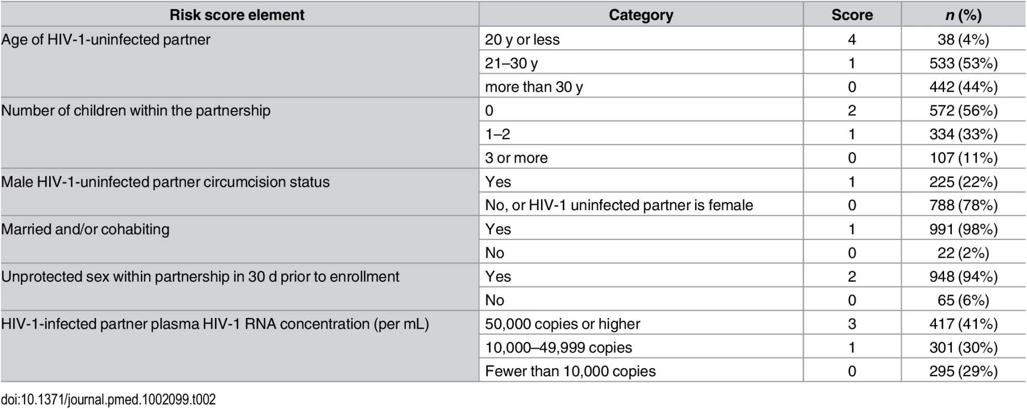 Distribution of components of the couples’ HIV-1 empiric risk score.