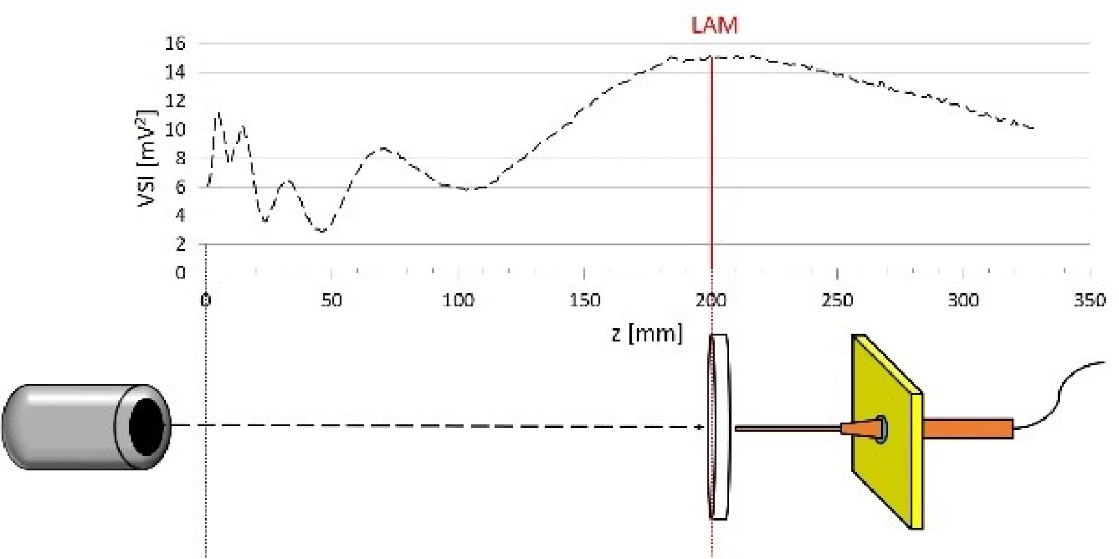 Experimental set-up shown in correlation with ultrasound field distribution along z axis. LAM: last axial maximum.