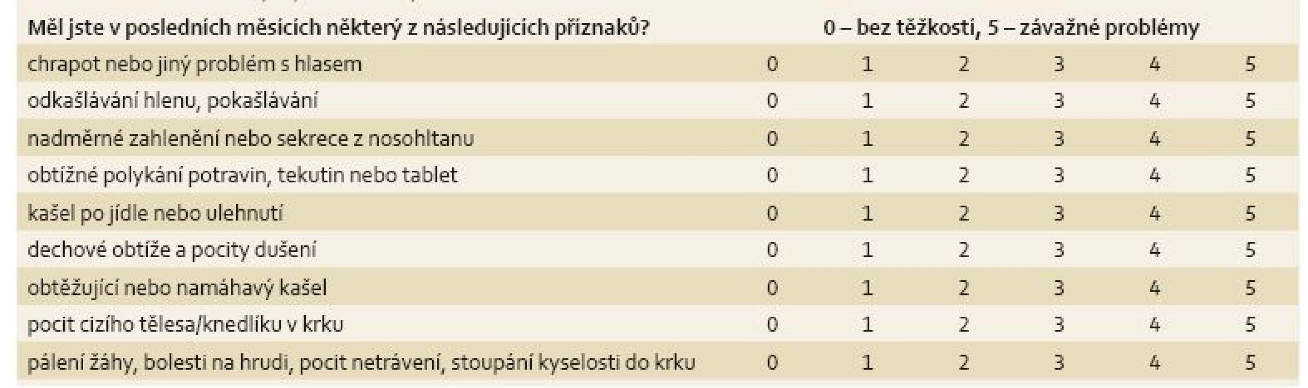 Index symptomů refluxu. Převzato z [25].
Tab. 2. Index of reflux symptoms. Adapted from [25].