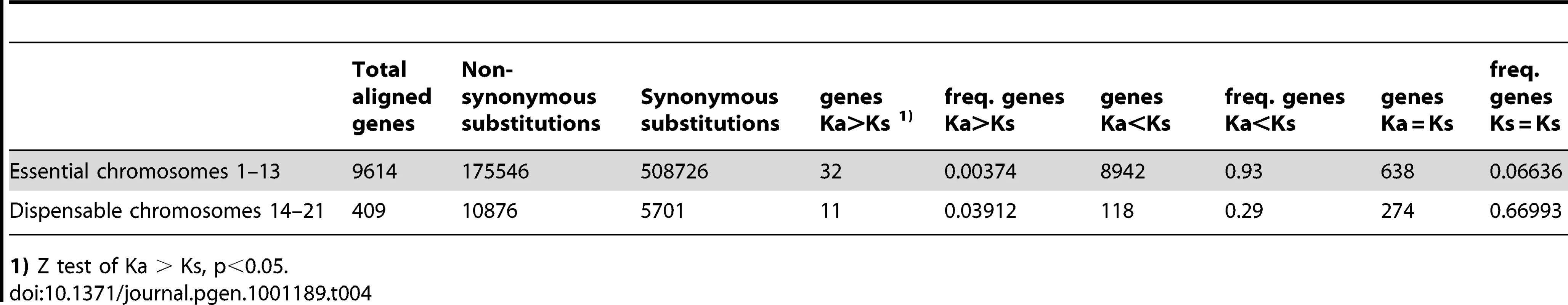 Ka/Ks ratios of aligned genes on essential and dispensable chromosomes.