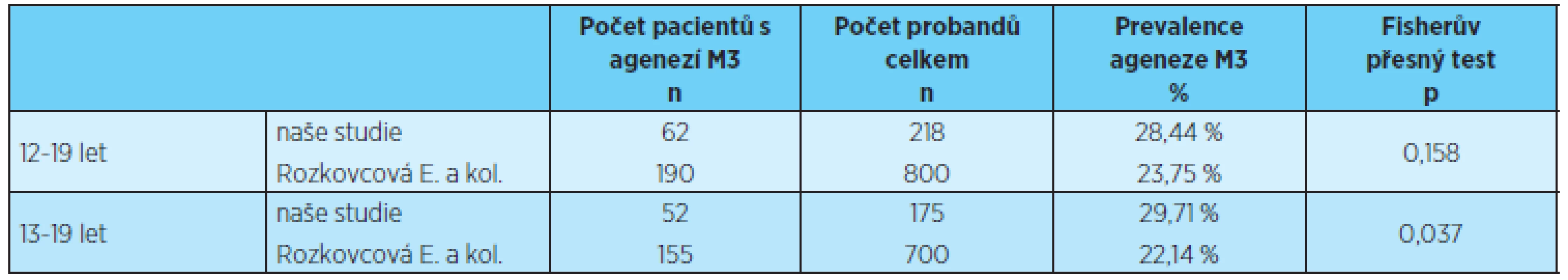 Prevalence ageneze třetích molárů, statistické porovnání s výsledky uvedenými v literatuře [12]