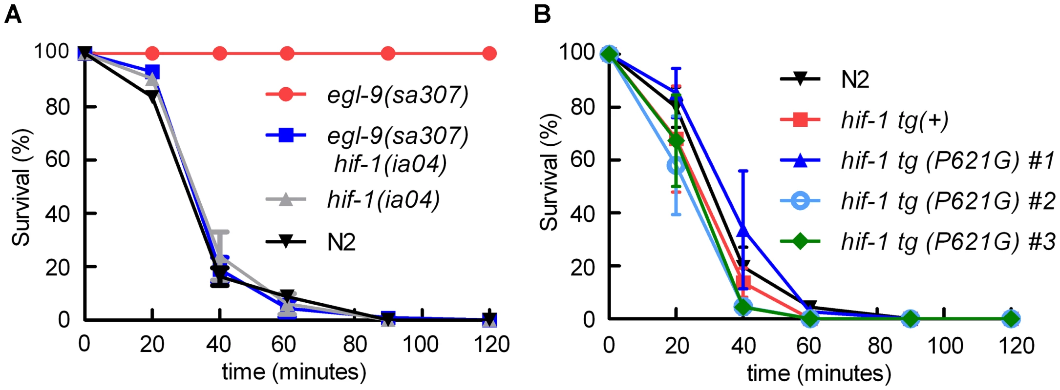 <i>egl-9</i>-mediated resistance to <i>Pseudomonas aeruginosa</i> PAO1 fast killing is mediated by <i>hif-1</i>.