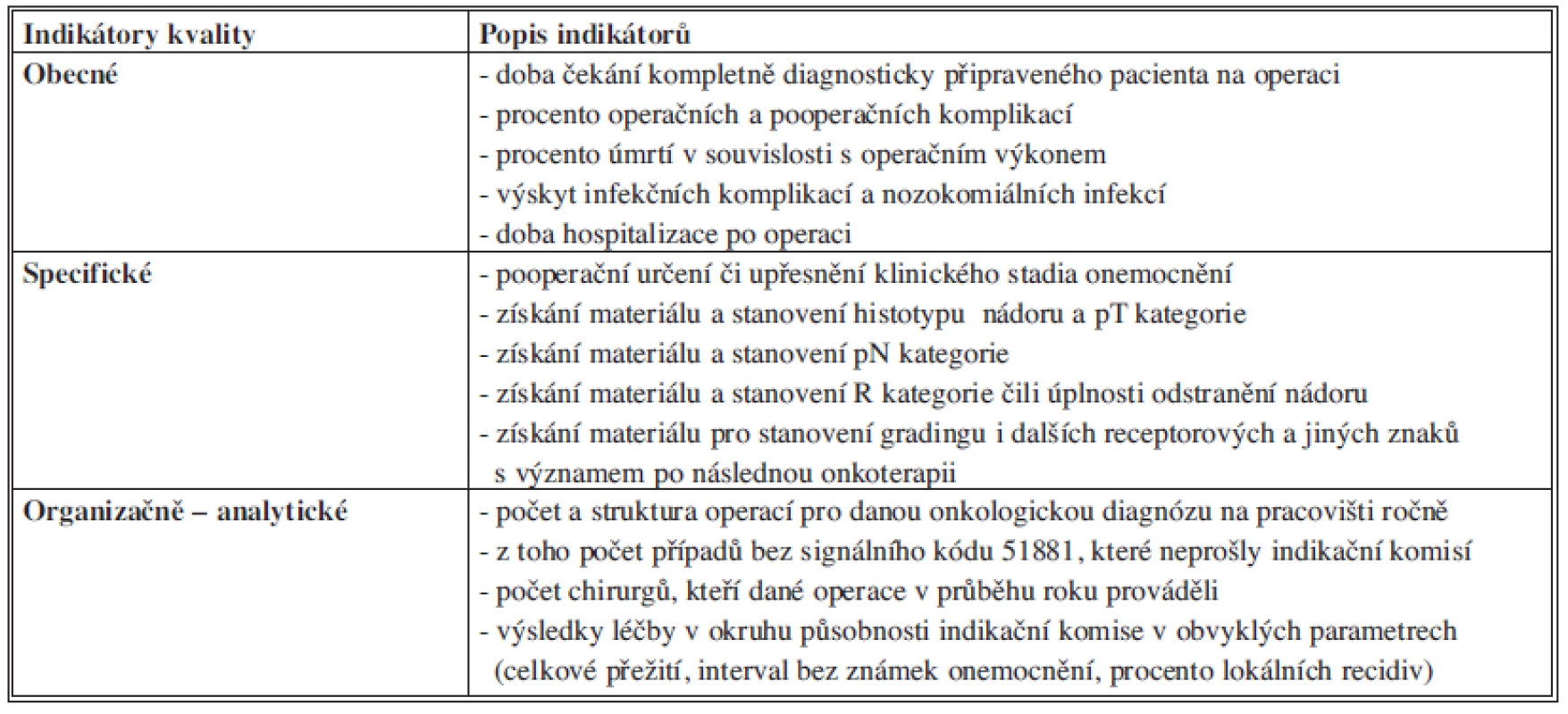 Indikátory pro hodnocení onkochirurgické péče
Tab. 2: Indicators for the evaluation of oncosurgical care