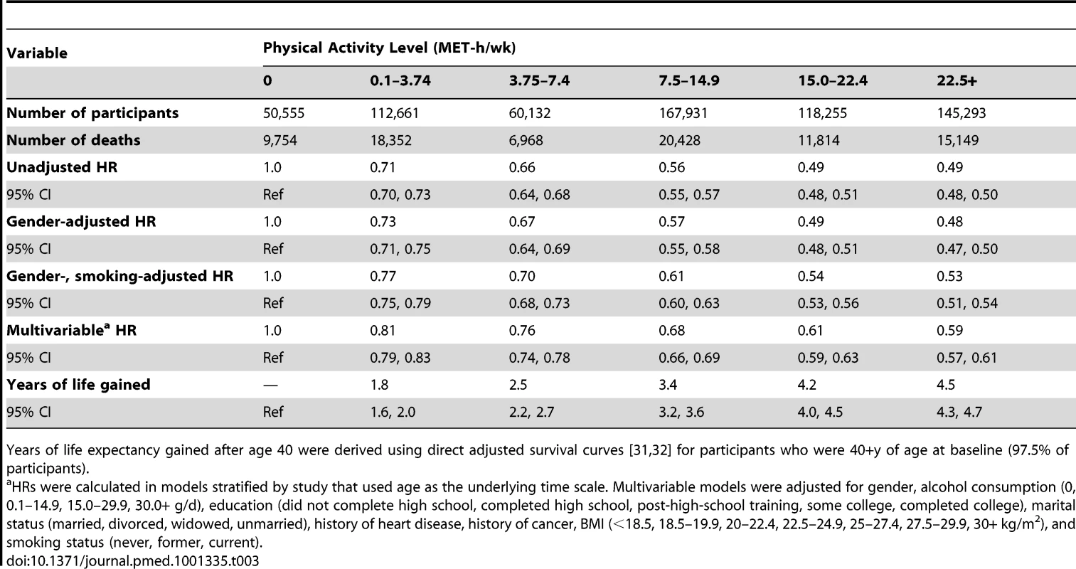 Leisure time physical activity and hazard ratio of mortality and years of life gained after age 40.
