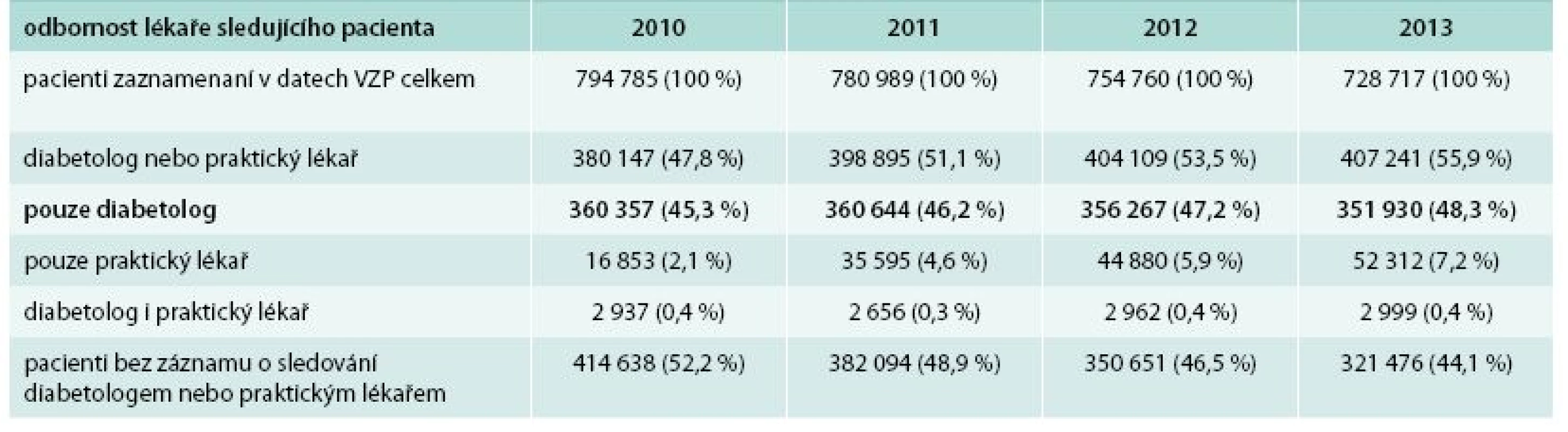 Celkový přehled pacientů v datech VZP v letech 2010–2013. Počty pacientů v datech VZP dle sledování u lékaře dané odbornosti v jednotlivých letech v období 2010–2013