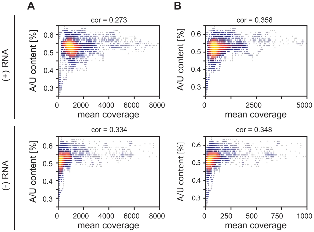 Heatscatter plots of AU content of 201 nucleotide MeV RNA fragments and the fragment's mean coverage.