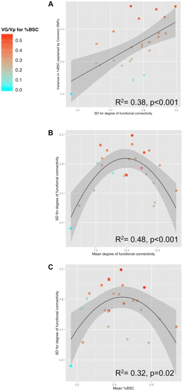 Relationships between SNP-based estimates of heritability, population variance in functional connectivity and the BOLD response.