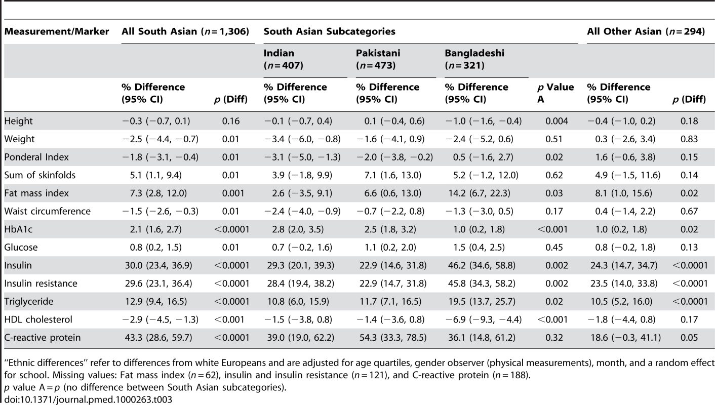 Ethnic differences in physical measurements and blood markers (South Asian and Asian other minus white Europeans).