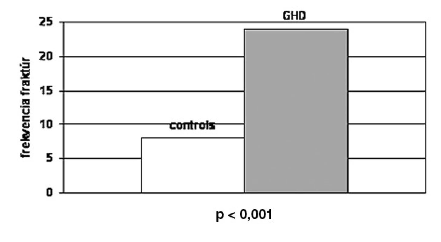Celková frekvencia fraktúr u pacientov s deficitom RH v porovnaní s kontrolou. Celková frekvencia fraktúr bola vyššia u pacientov v porovnaní s kontrolou (p &lt; 0,001) (26).