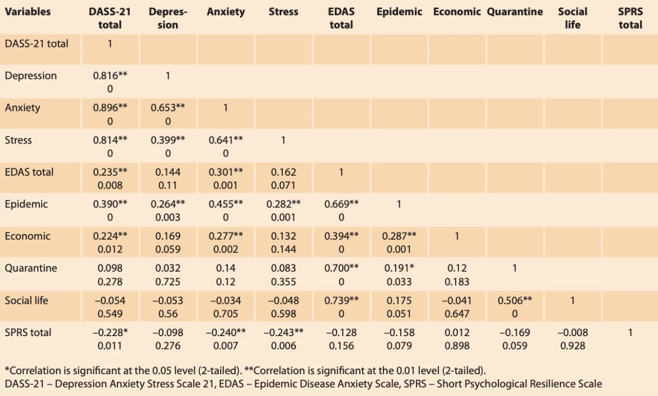 Correlation matrix of psychological scales (DASS-21, EDAS and SPRS) in pregnant women after the pandemic. // Korelační matice psychologických škál (DASS-21, EDAS a SPRS) u těhotných žen po pandemii.