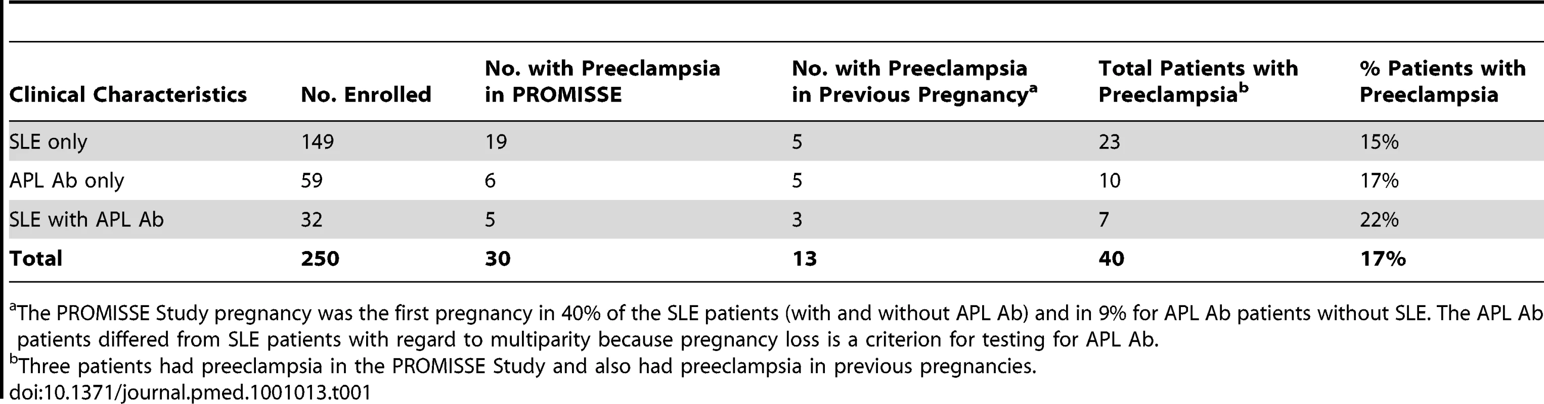 Preeclampsia in autoimmune PROMISSE patients.