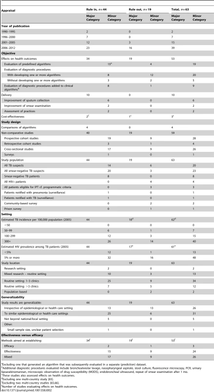 Results for studies on clinical algorithms for diagnosis of smear-negative TB in patients presenting with symptoms (“rule-in”) and for screening of HIV-infected individuals (“rule-out”).