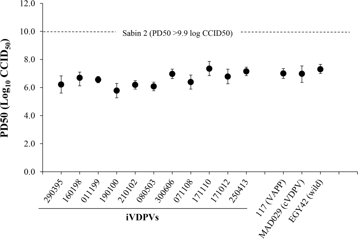 Neurovirulence of iVDPV strains.