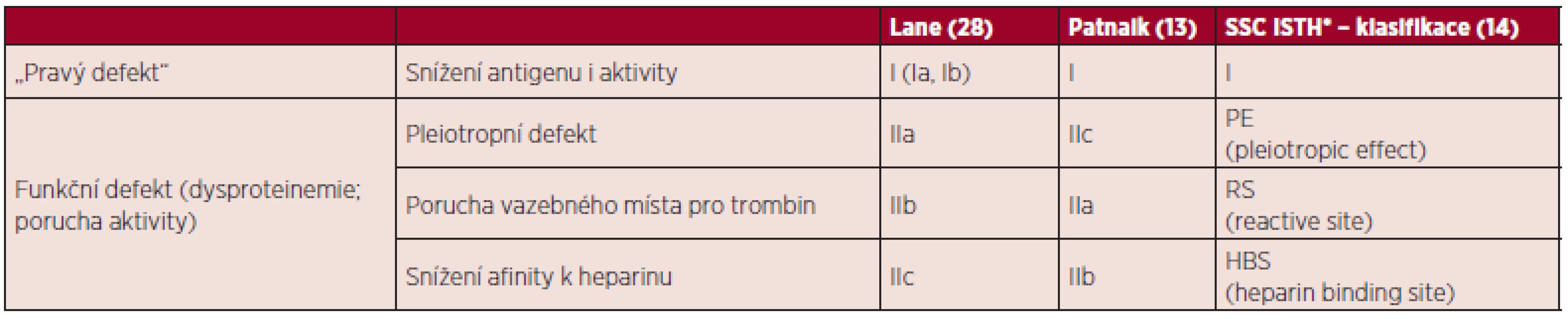 Klasifikace defektů antitrombinu.