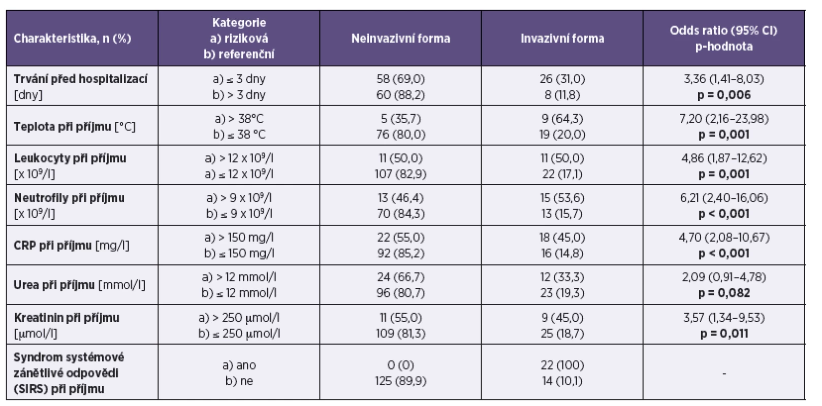 Porovnání charakteristik na počátku hospitalizace – kategoriální
Table 4. Basic clinical and laboratory parameters at admission – categorically