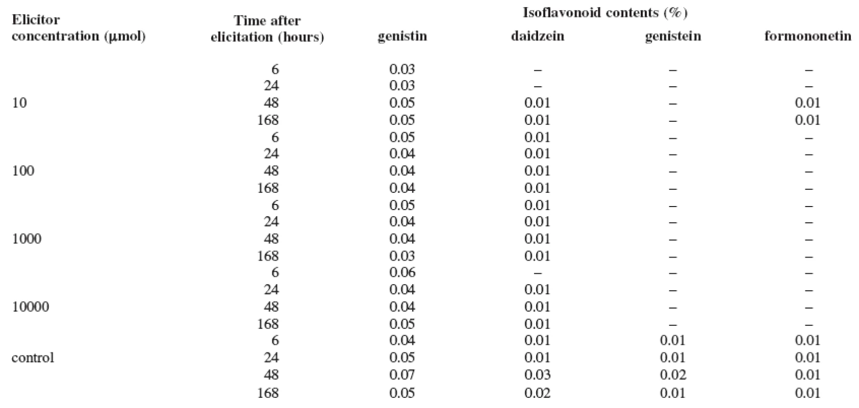 Production of isoflavonoids in the suspension culture of Trifolium pratense L. elicited with salicylic acid