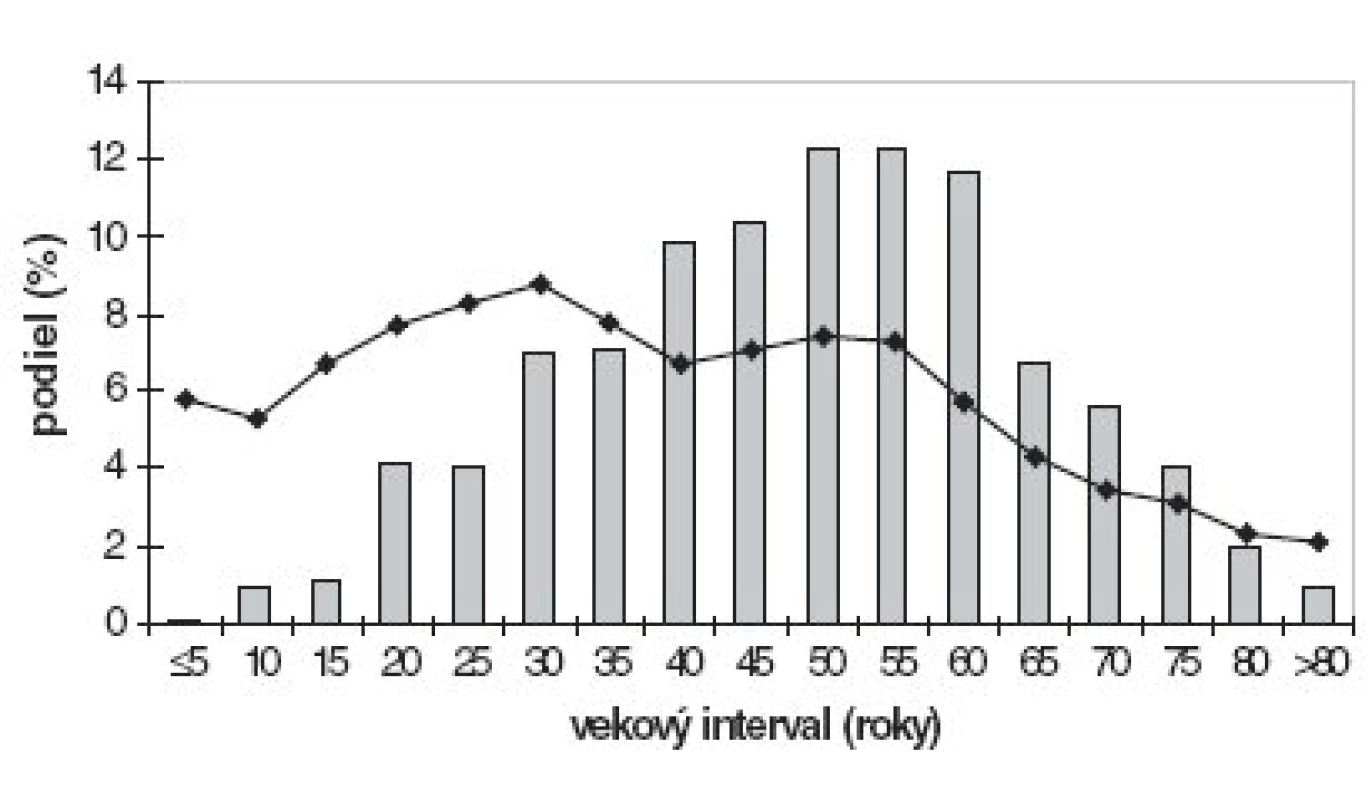 Vekový histogram pacientov s psoriázou (stĺpcový graf) a vekové zloženie obyvateľov Slovenskej republiky (spojnicový graf). Demografický stav podľa oficiálnych údajov Štatistického úradu SR ku dňu 6.12.2006.