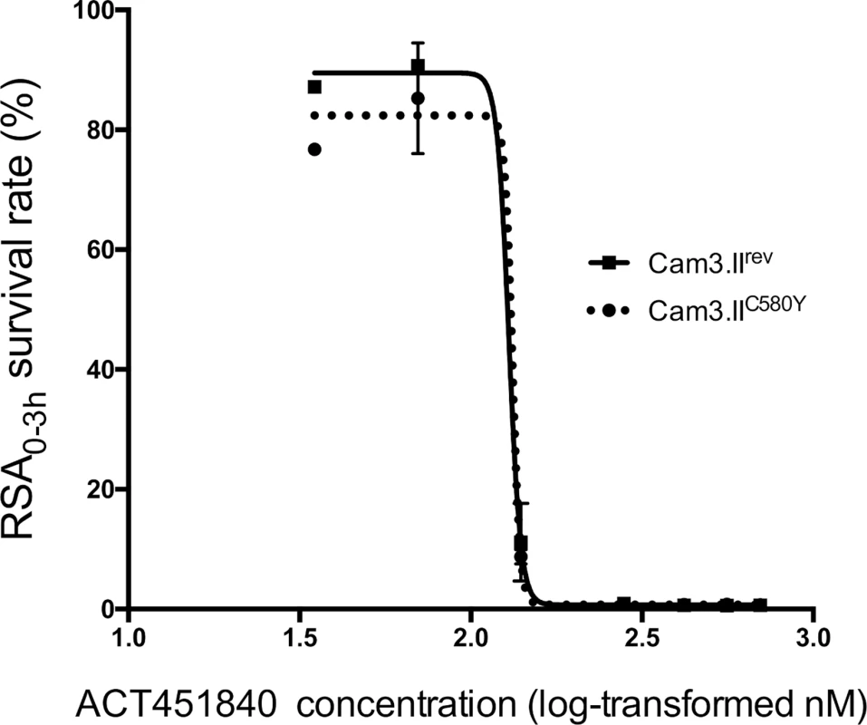 K13 propeller mutation C580Y confers no cross-resistance to ACT-451840 in ring-stage survival assays (RSA<sub>0-3h</sub>).