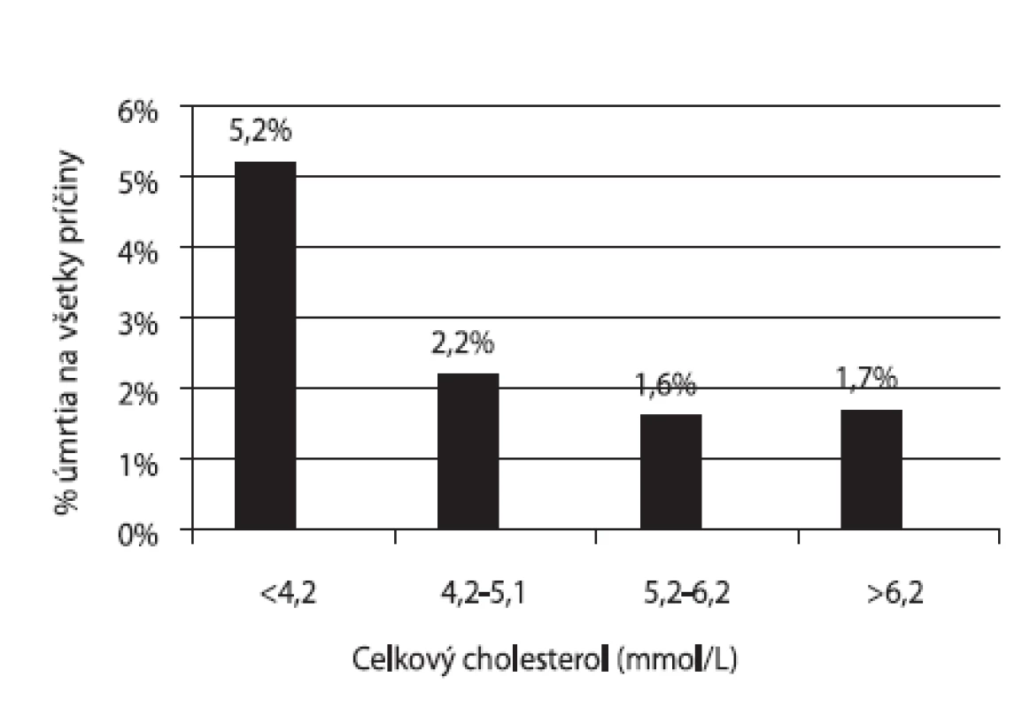 Závislosť úmrtia na všetky príčiny na hladine celkového cholesterolu pri starých ľuďoch (podľa Onder et al. (15))
