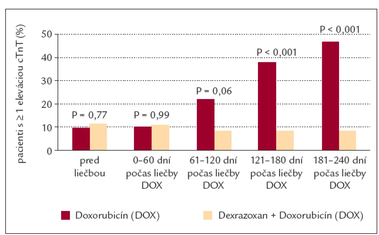 Percentuálne zastúpenie pacientov s najmenej jednou eleváciou cTnT > 0,01 ng/ml pred a počas liečby doxorubicínom. Počet pacientov, u ktorých bol cTnT meraný najmenej jeden krát v danom časovom intervale, je uvedený v každom stĺpci (upravené podľa [37]).