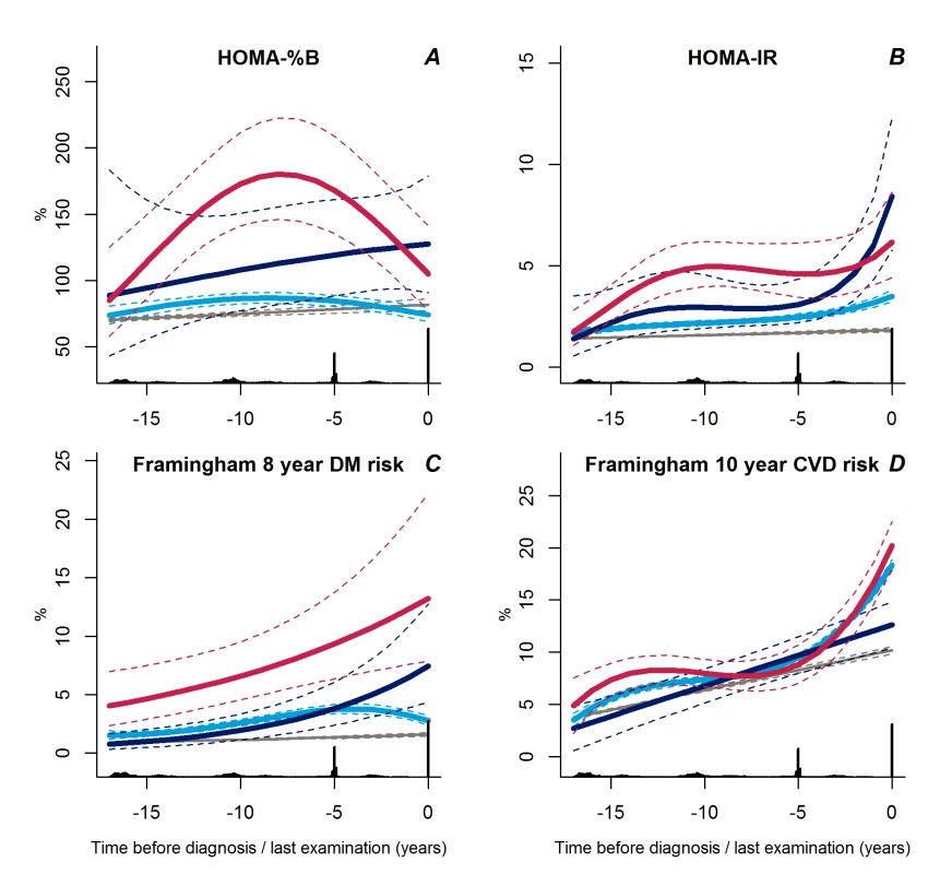 Trajectories for a hypothetical male of 60 years at time 0 of HOMA-%B (A), HOMA-IR (B), Framingham 8-year diabetes risk (C), and Framingham 10-year CVD risk (D) from 18 years before time of diagnosis/last examination.