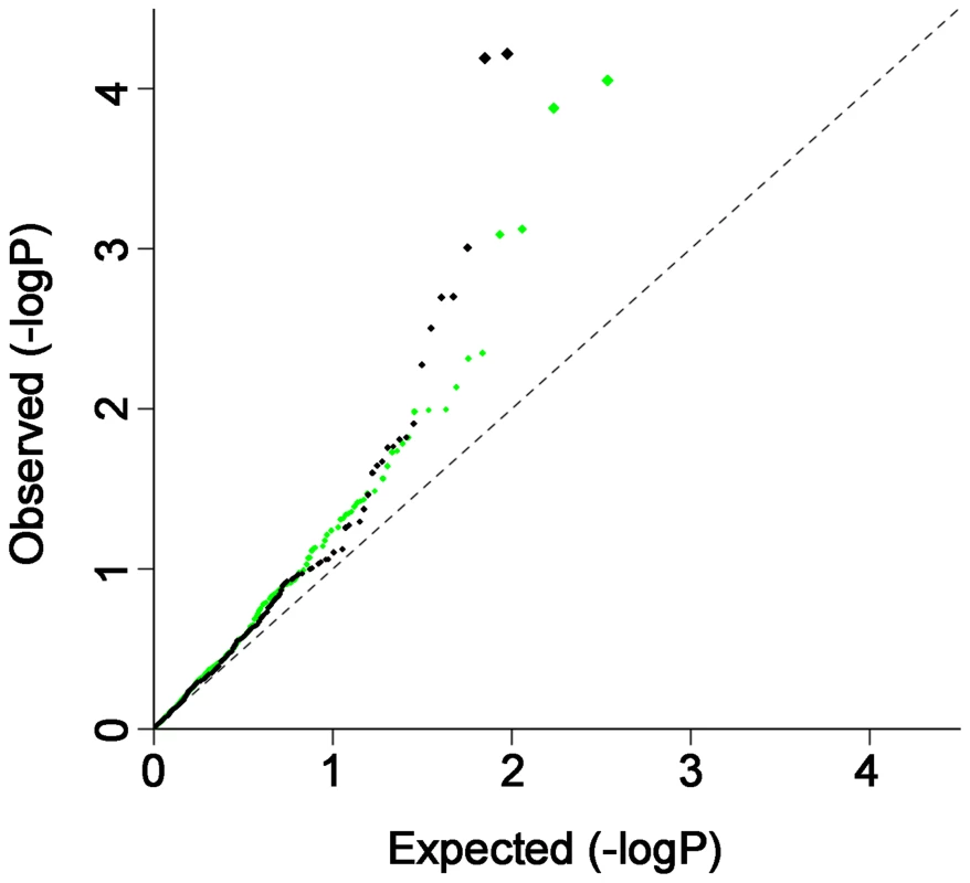 QQ plot of CD associated SNPs in RA and RA associated SNPs in CD.