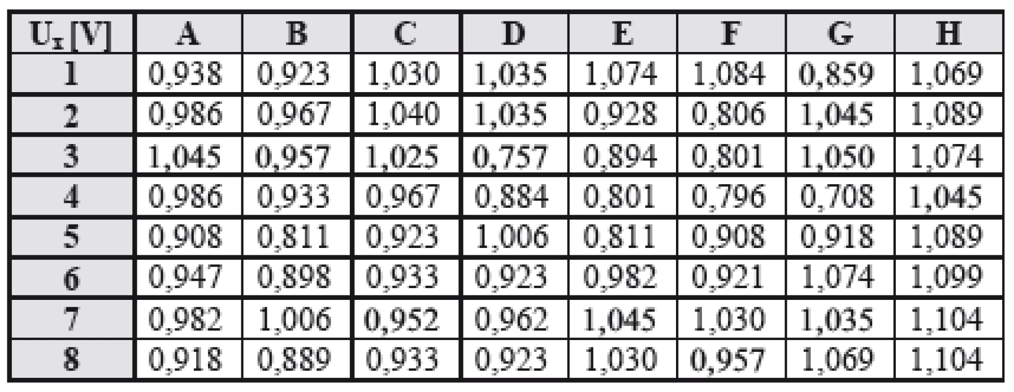 Table of measured voltages Ux on electrodes, at the end of measurement, time t=30 minutes (8x8 electrodes in matrix, in rows and columns).