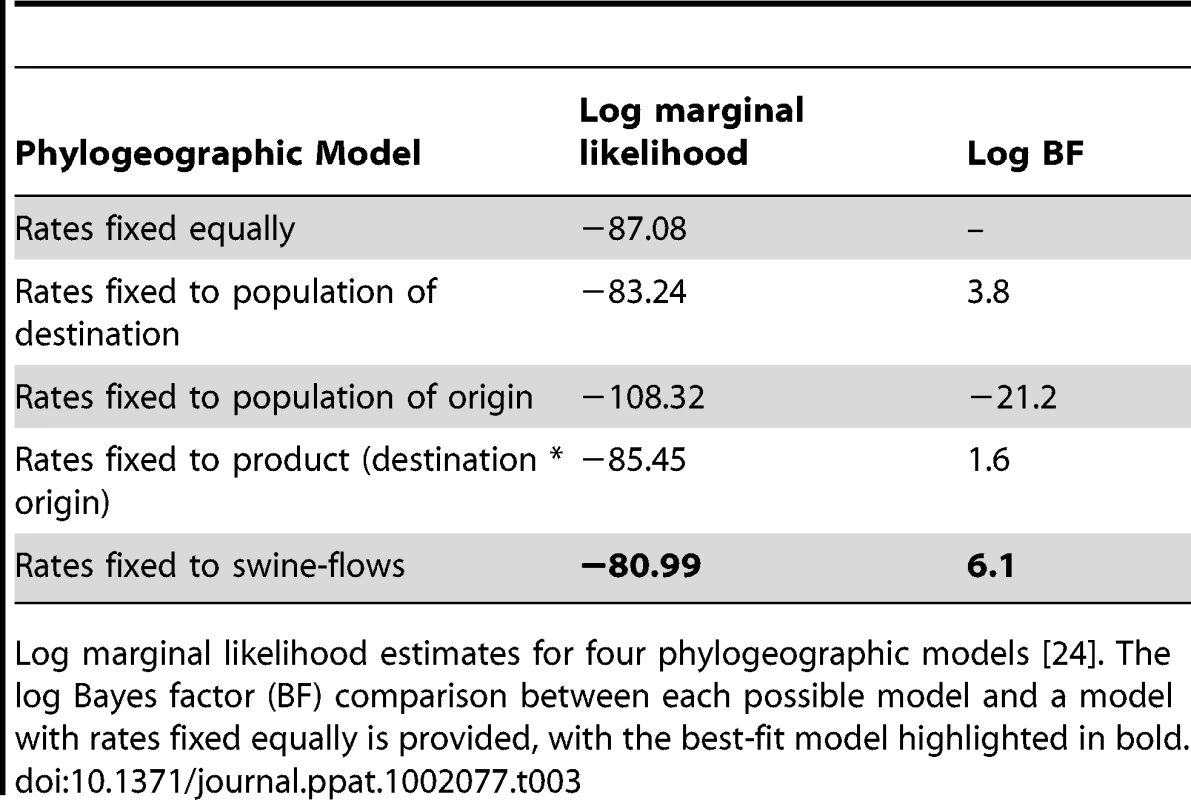 Best-fit phylogeographic model.