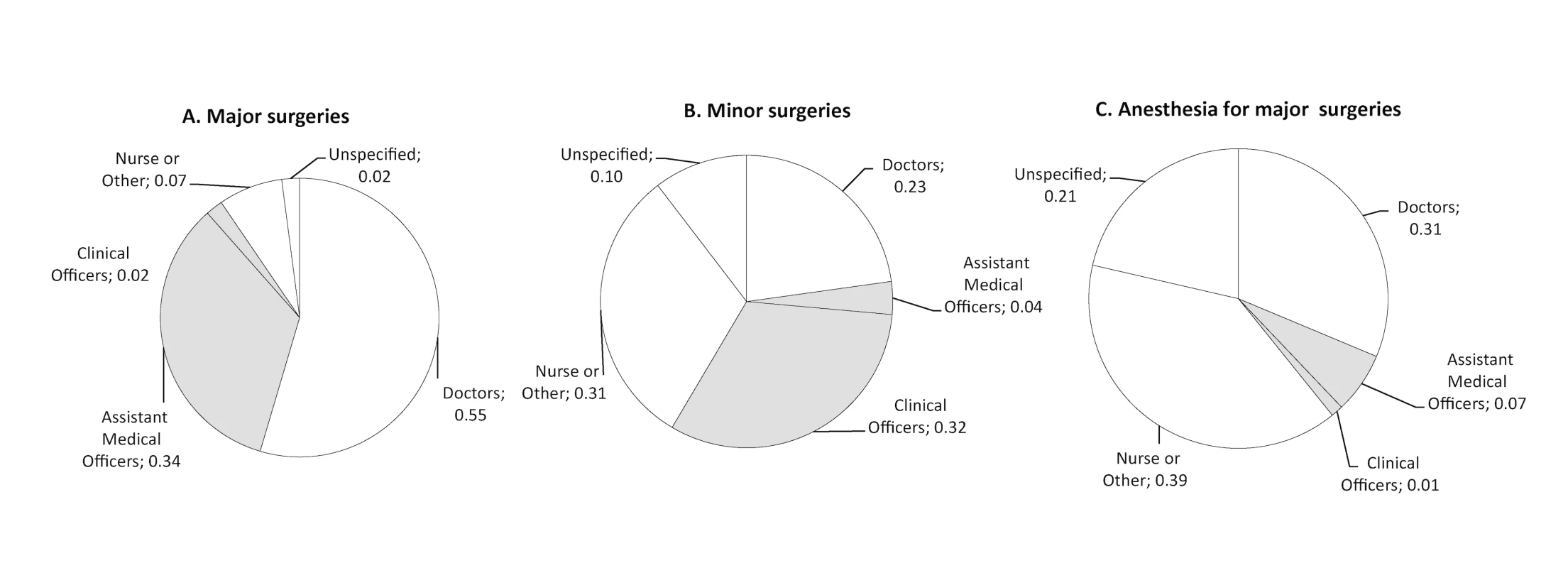 Providers of major surgery, minor surgery, and anesthesia across eight hospitals in three Sub-Saharan African countries.
