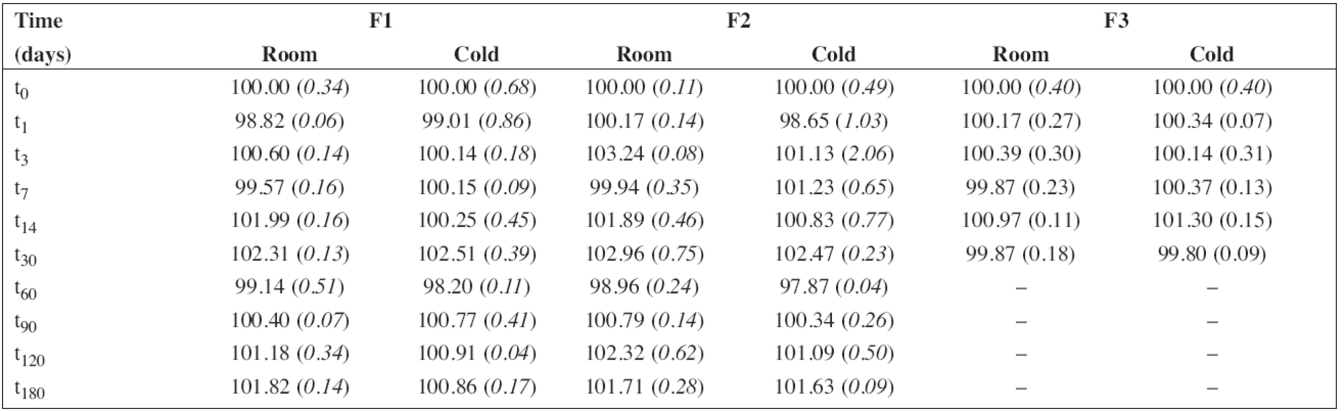 The percentage content of propranolol hydrochloride during the stability study at room temperature (room) and/or in a refrigerator (cold). RSD (%) in brackets