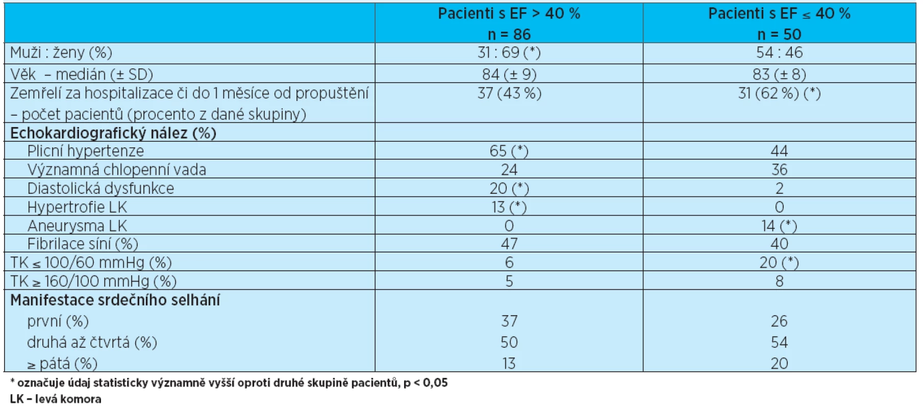 Srovnání skupin pacientů s EF levé komory &gt; 40 % a EF ≤ 40 %